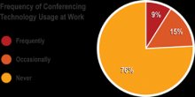 Frequency-of-Conferencing-Tech-at-Work