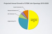 job growth