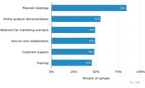 Popular Uses of Web Conferencing.