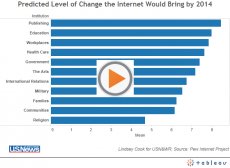 Predicted Level of Change the Internet Would Bring by 2014